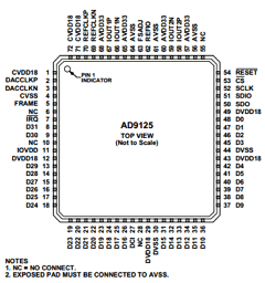 AD9125BCPZ Datasheet PDF Analog Devices
