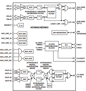 AD9860 Datasheet PDF Analog Devices