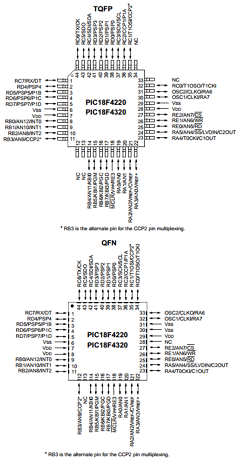 PIC18F4220-I/ML Datasheet PDF Microchip Technology